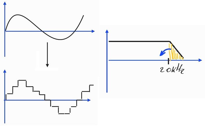 image showing Convertion and Antialiase for oversampling: This is how the 44.1 kHz standard appeared.