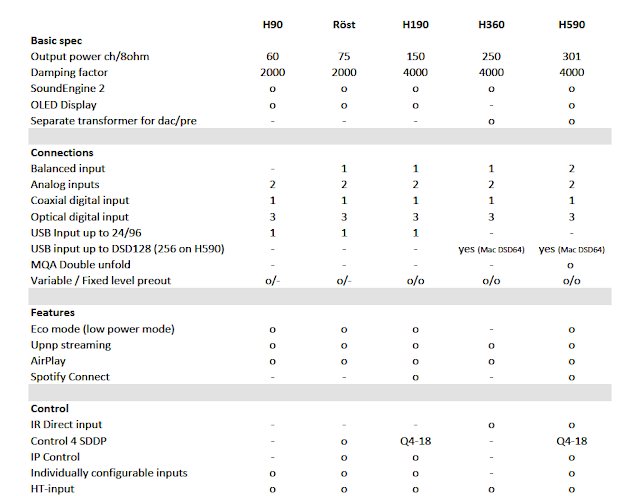 Feature Comparison of hegel H90 Rosr, H190, H360 and H590