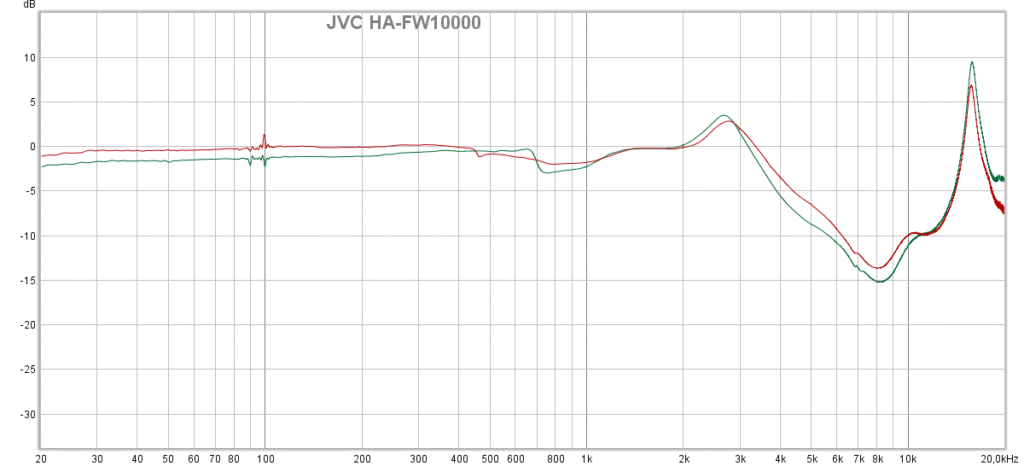 Measurements testing graph
