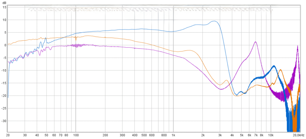 Without frequency response smoothing orange - hybrid, blue - single balanced armature, purple - single speaker